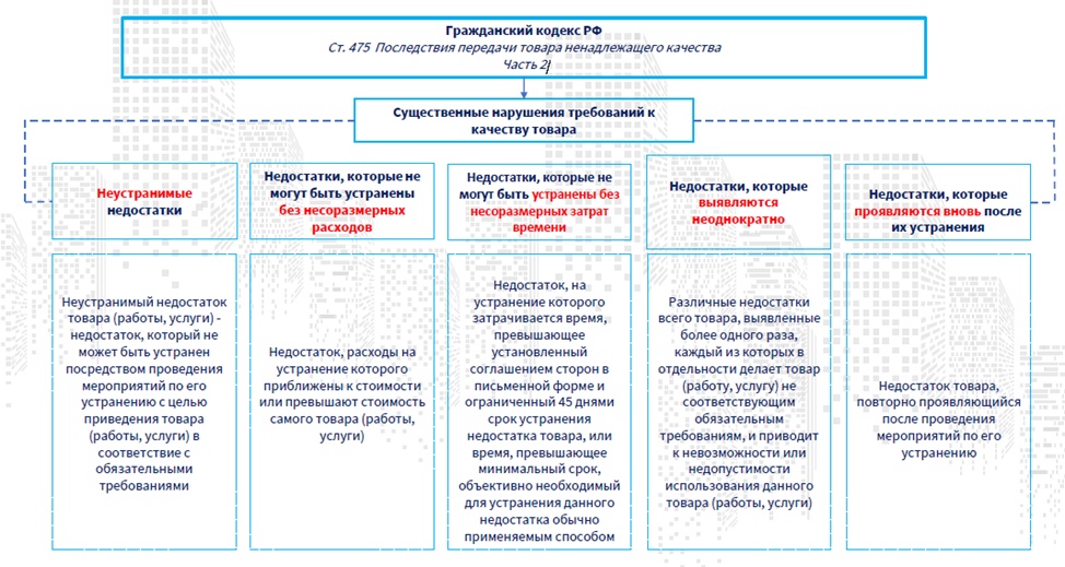 Гражданский кодекс РФ, статья 475: виды недостатков товара при существенном нарушении требований к качеству