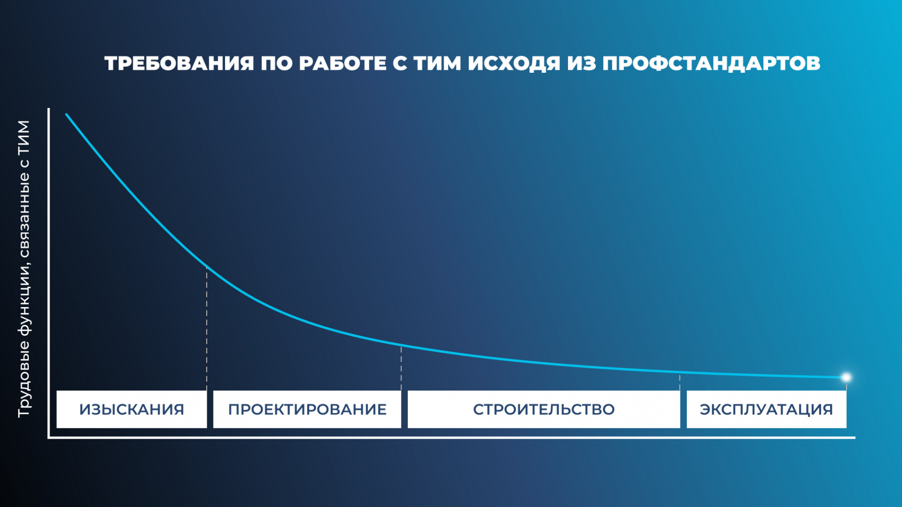 Диаграмма требований по работе с ТИМ исходя из профстандартов