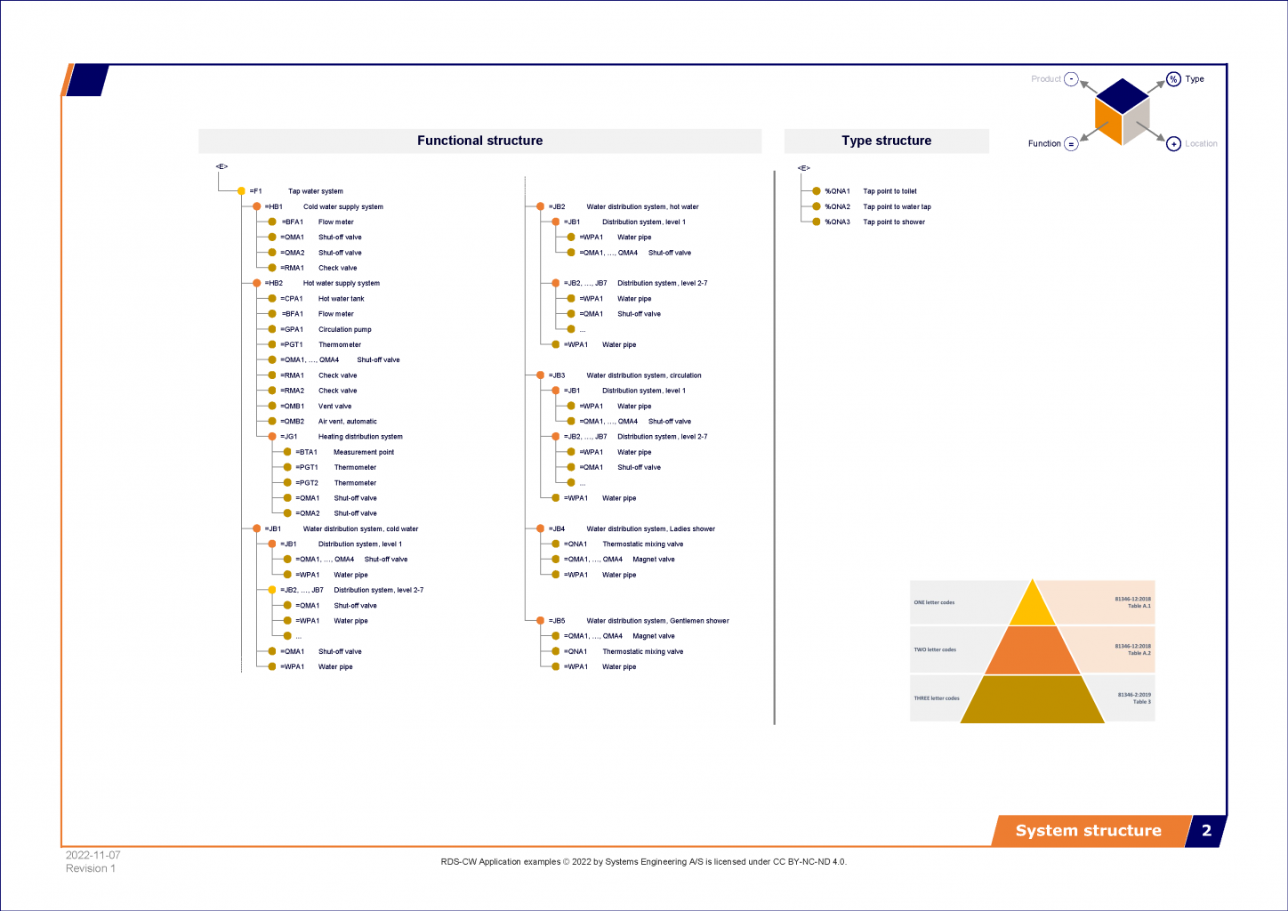 Functional Structure RDS 