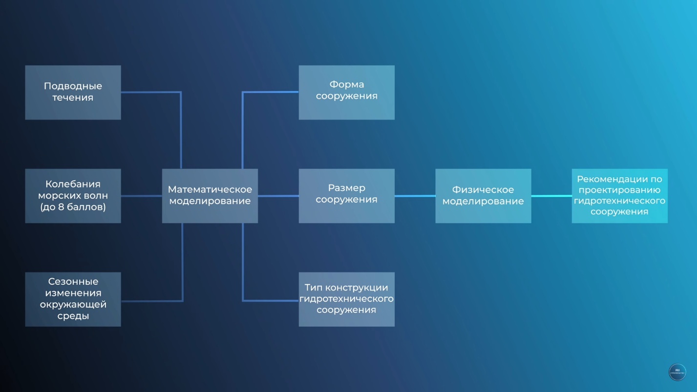 Схема НИР: подводные течения, колебания волн и сезонные изменения среды — математическое моделирование — форма, размер и тип сооружения — физическое моделирование — рекомендации по проектированию