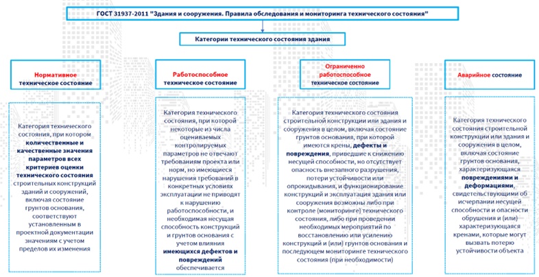 ГОСТ 31937-2011: категории технического состояния зданий — нормативное, работоспособное, ограниченно работоспособное, аварийное