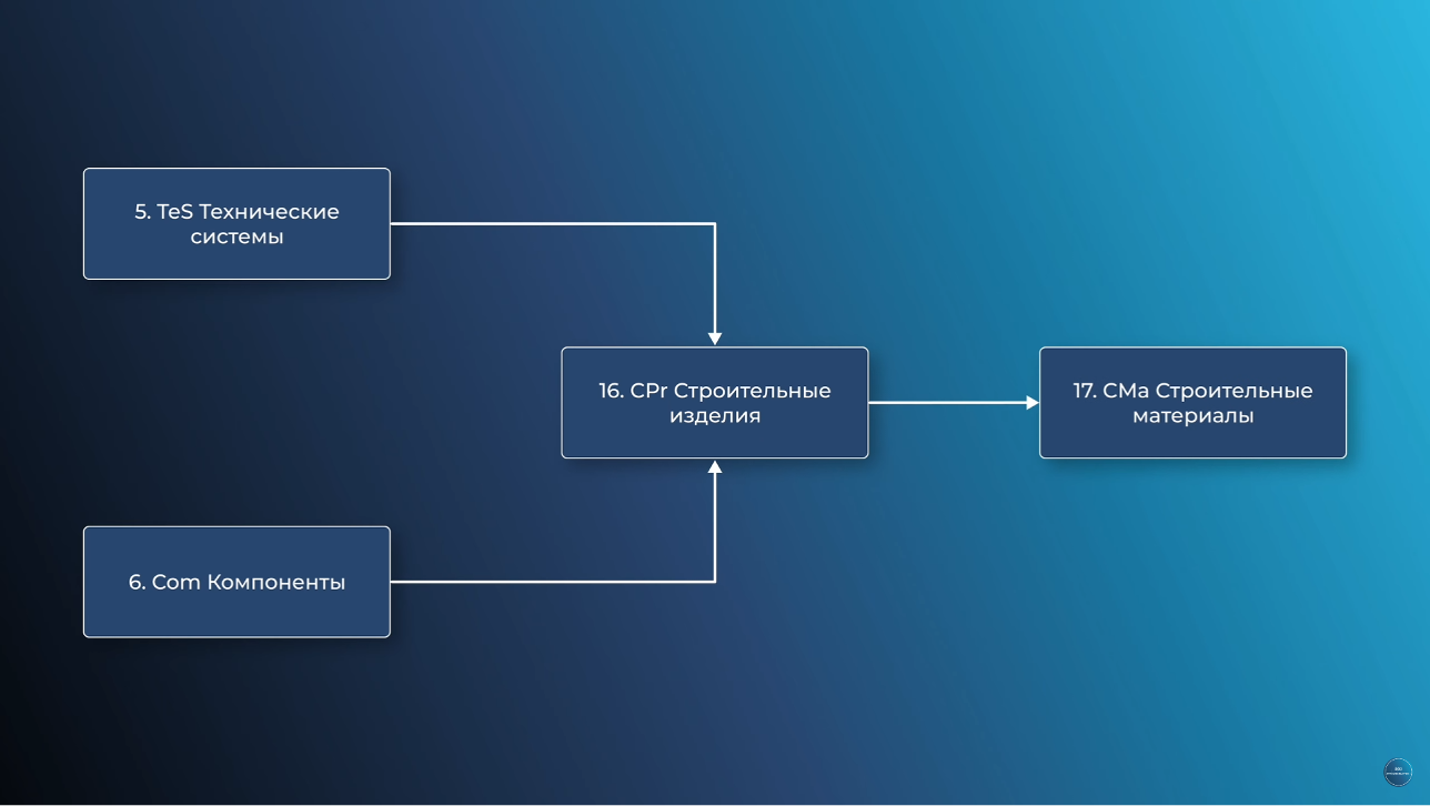 Link between technical tables based on RDS construction. 