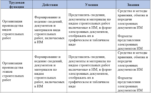 Таблица соответствия трудовых функций