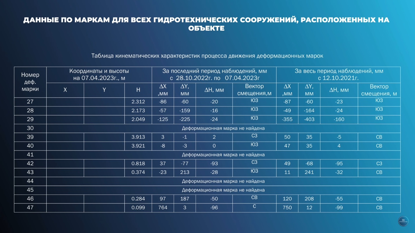 Таблица кинематических характеристик движения деформационных марок гидротехнических сооружений объекта