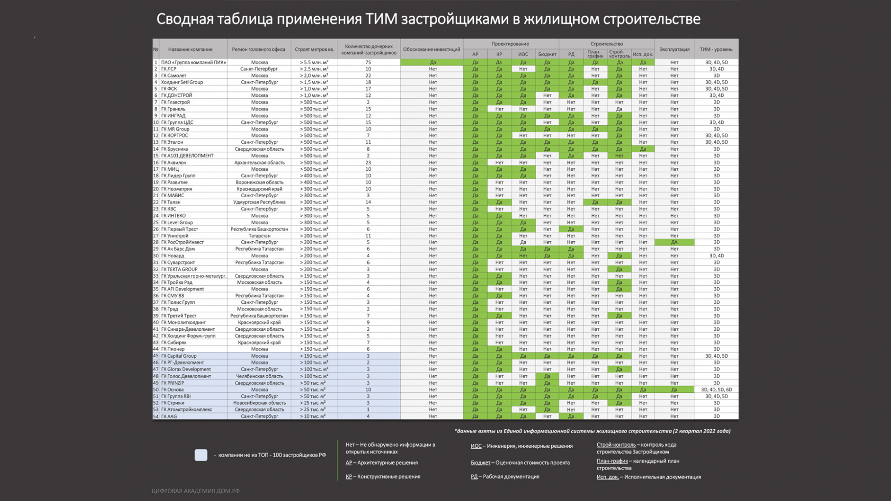 Сводная таблица применения ТИМ застройщиками в жилищном строительстве