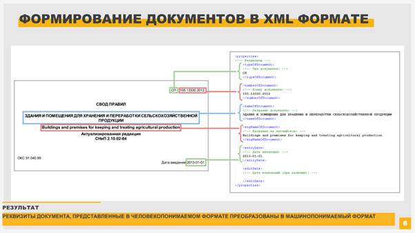 Формирование документов в XML формате