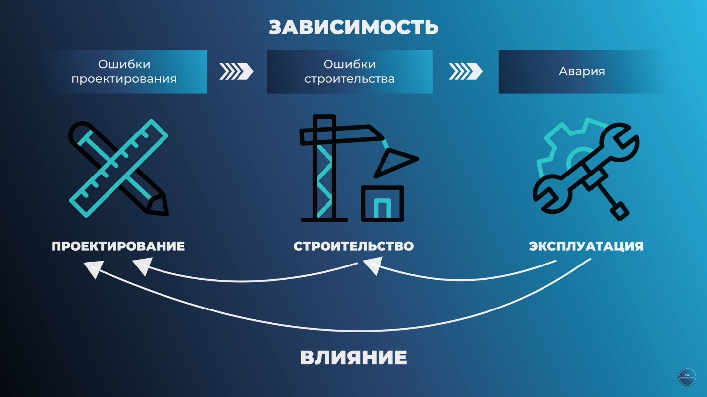 Зависимость и влияние ошибок на этапах жизненного цикла: проектирование, строительство, эксплуатация