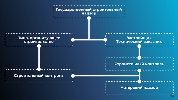 Схема трёх видов контроля в строительстве: государственный строительный надзор, строительный контроль лица, организующего строительство, строительный контроль застройщика и технического заказчика, авторский надзор